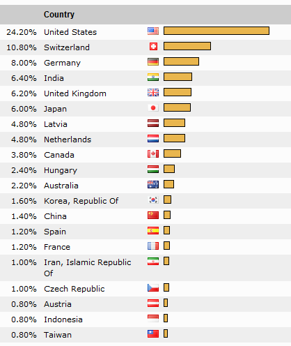 visitors by country NNNS chemistry blog.PNG